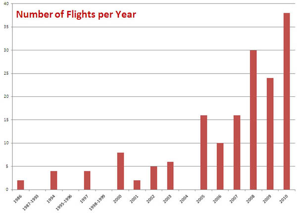 Flights taken by Chris each year